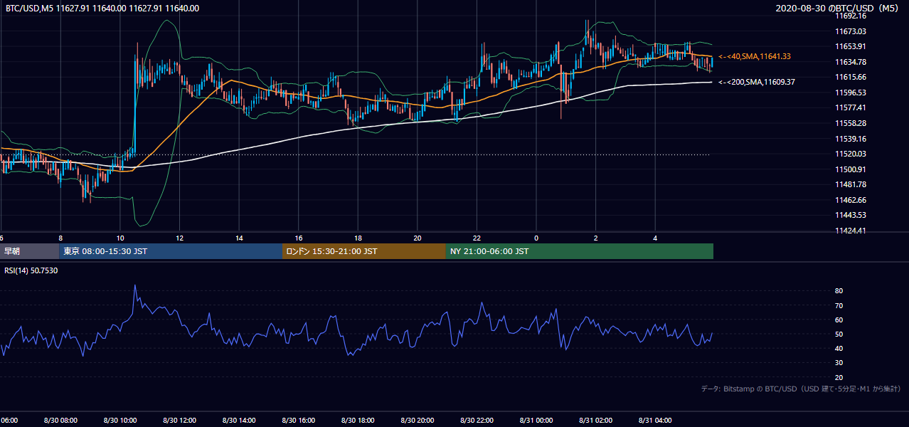 2020年8月30日（日） BTC/USD 5分足チャート