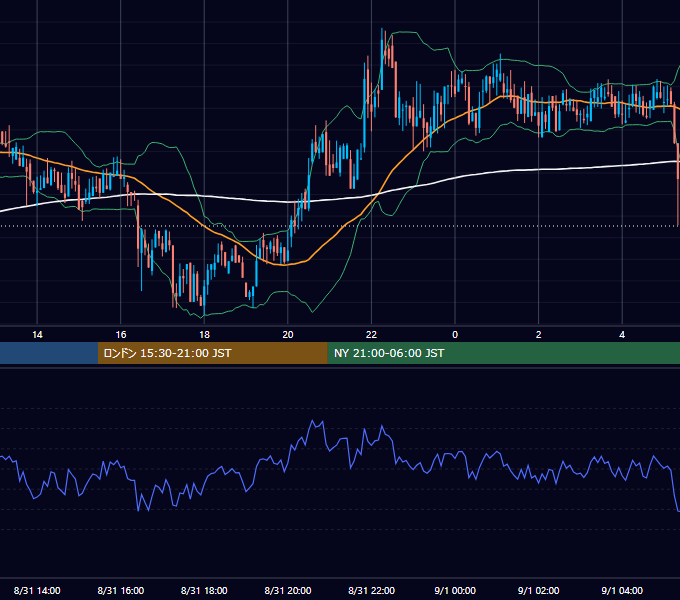 2020年8月31日（月） BTC/USD 5分足チャート