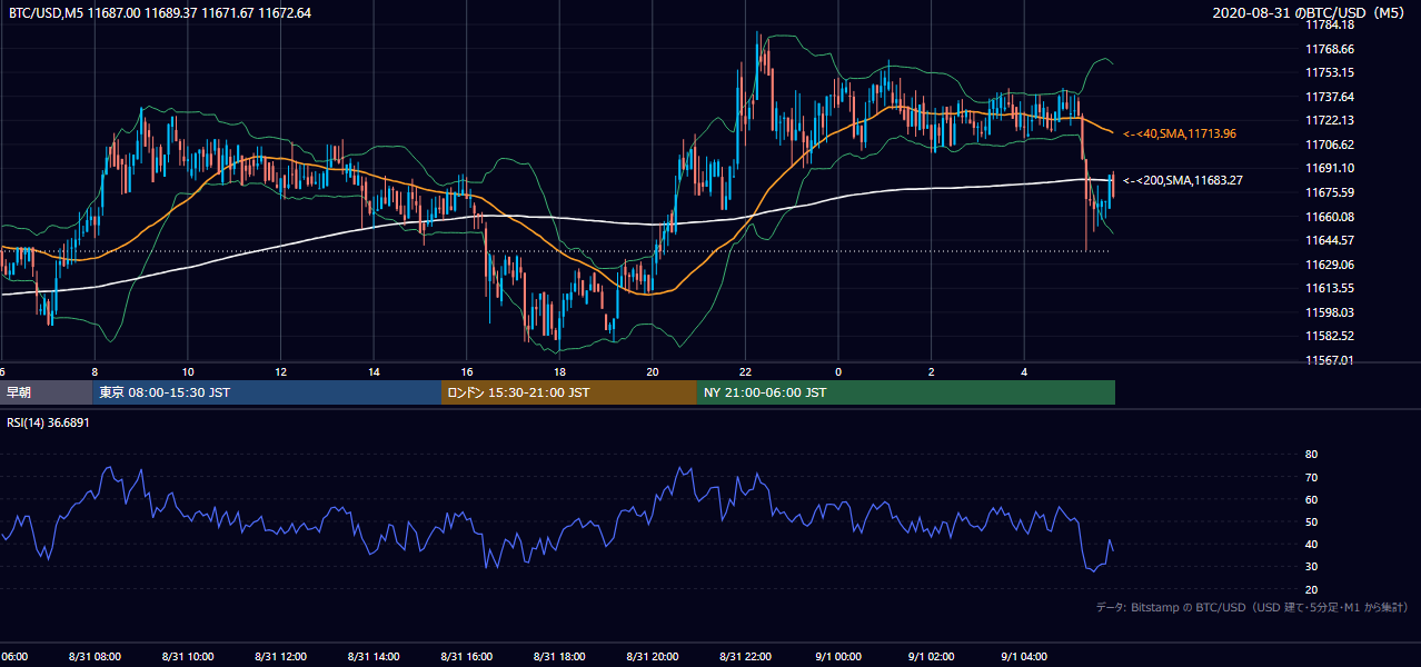 2020年8月31日（月） BTC/USD 5分足チャート