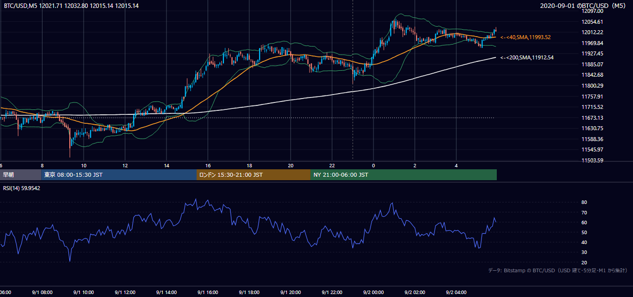 2020年9月1日（火） BTC/USD 5分足チャート