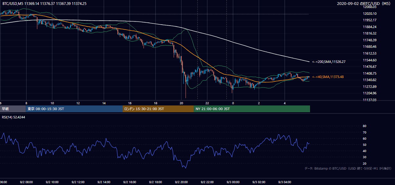 2020年9月2日（水） BTC/USD 5分足チャート