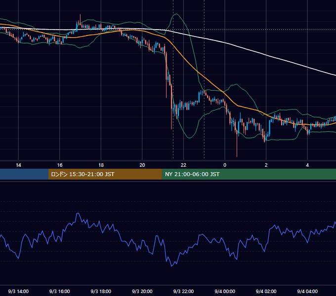 2020年9月3日（木） BTC/USD 5分足チャート