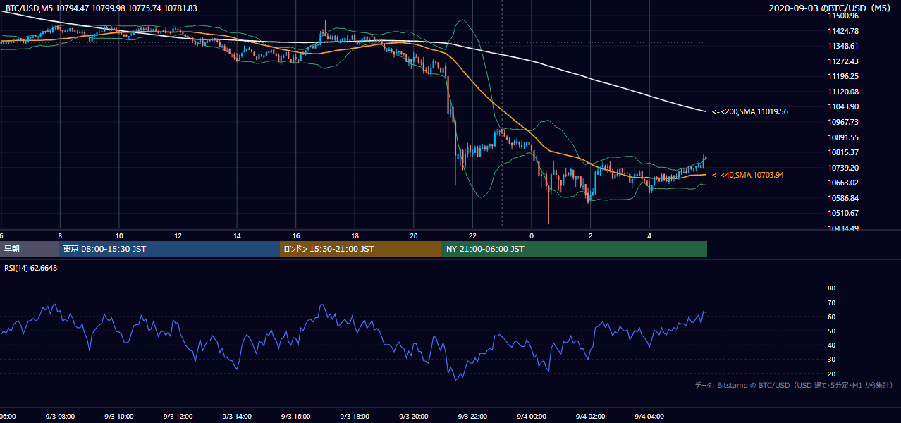 2020年9月3日（木） BTC/USD 5分足チャート