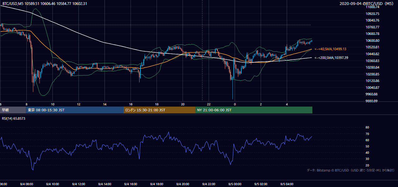 2020年9月4日(金) BTC/USD 5分足チャート