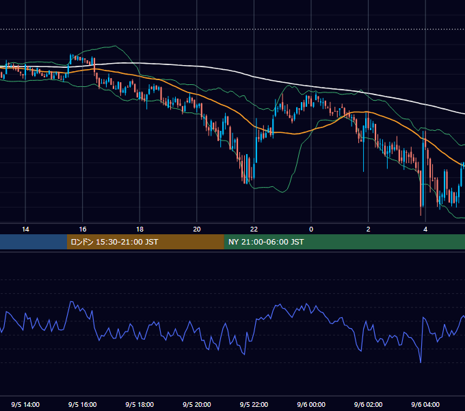 2020年9月5日（土） BTC/USD 5分足チャート