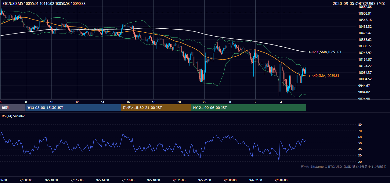 2020年9月5日（土） BTC/USD 5分足チャート