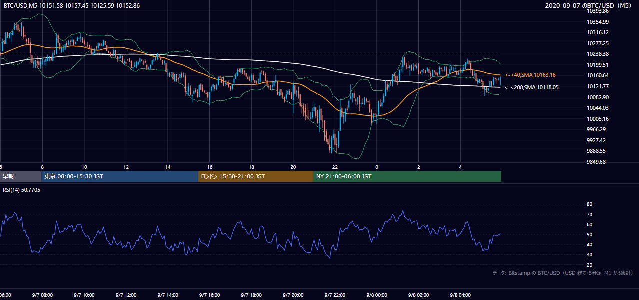 2020年9月7日(月) BTC/USD 5分足チャート
