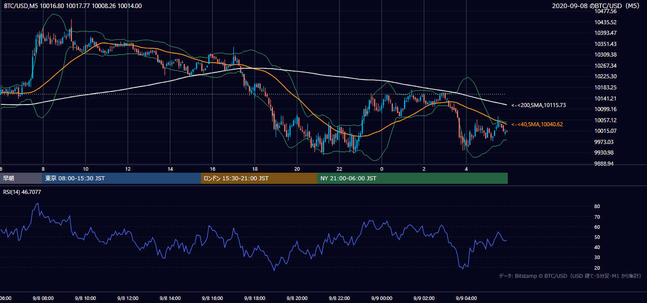 2020年9月8日（火） BTC/USD 5分足チャート