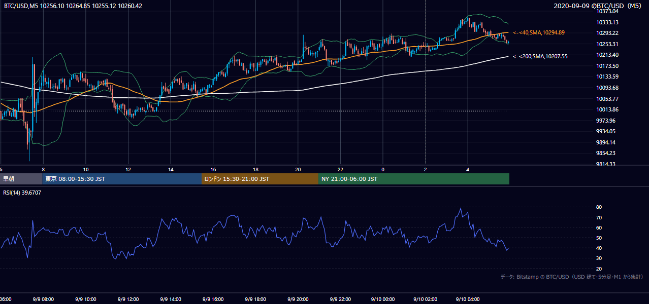 2020年9月9日（水） BTC/USD 5分足チャート