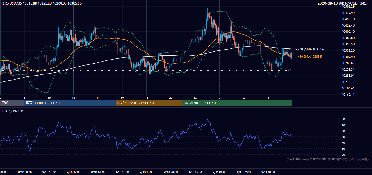 2020年9月10日（木） BTC/USD 5分足チャート