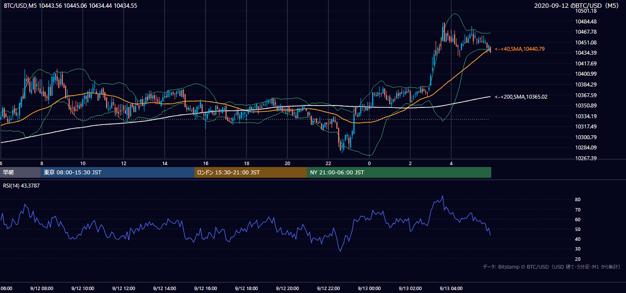 2020年9月12日（土） BTC/USD 5分足チャート