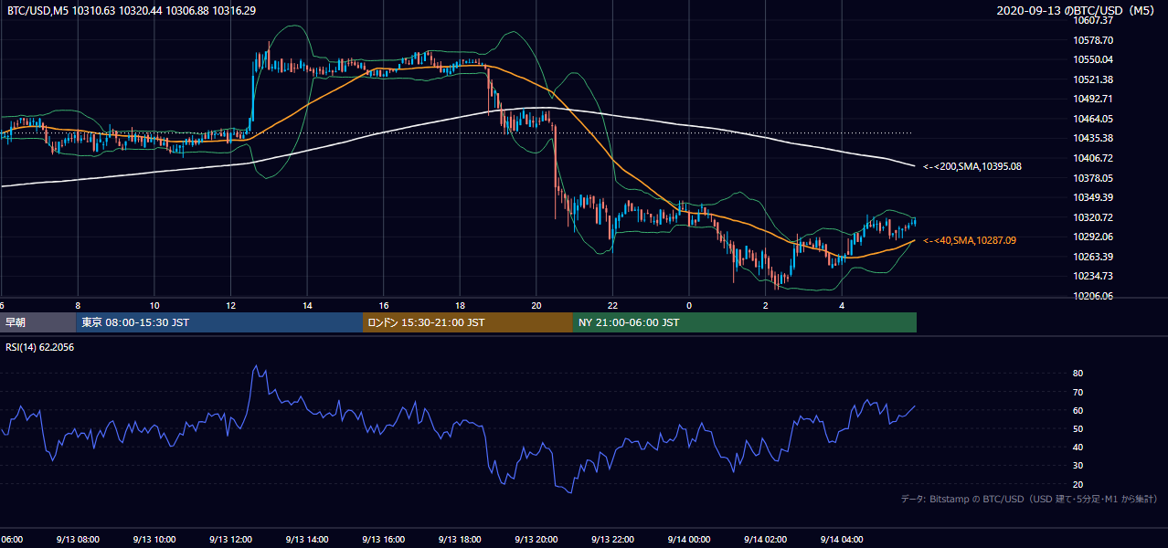 2020年9月13日（日） BTC/USD 5分足チャート