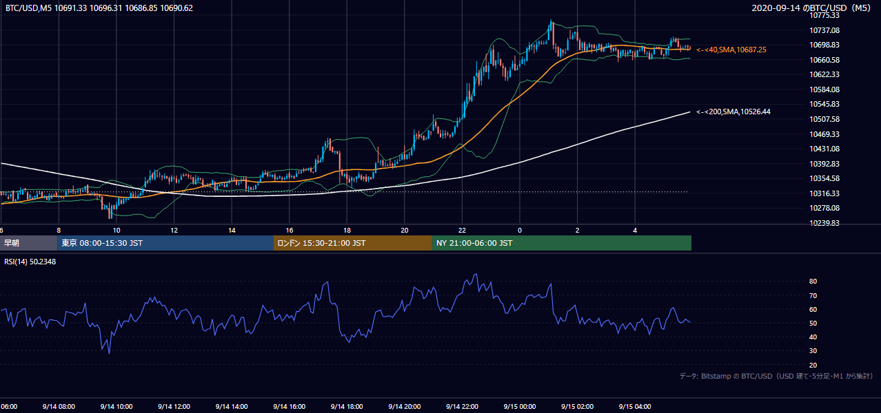 2020年9月14日(月) BTC/USD 5分足チャート