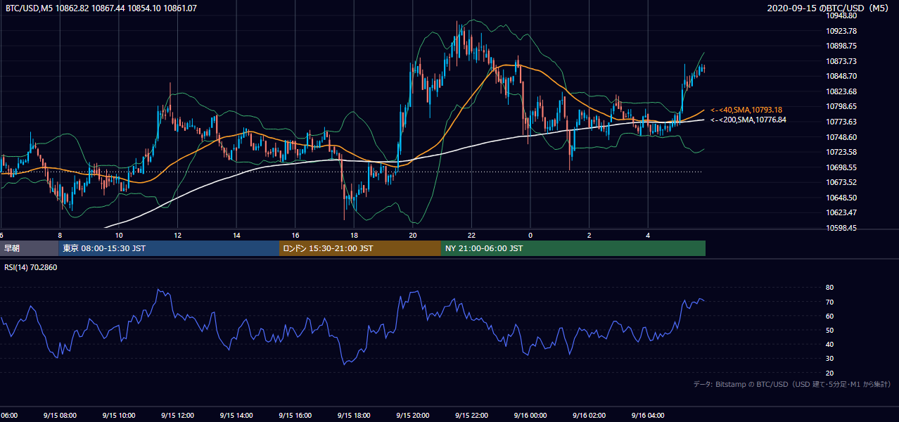 2020年9月15日（火） BTC/USD 5分足チャート