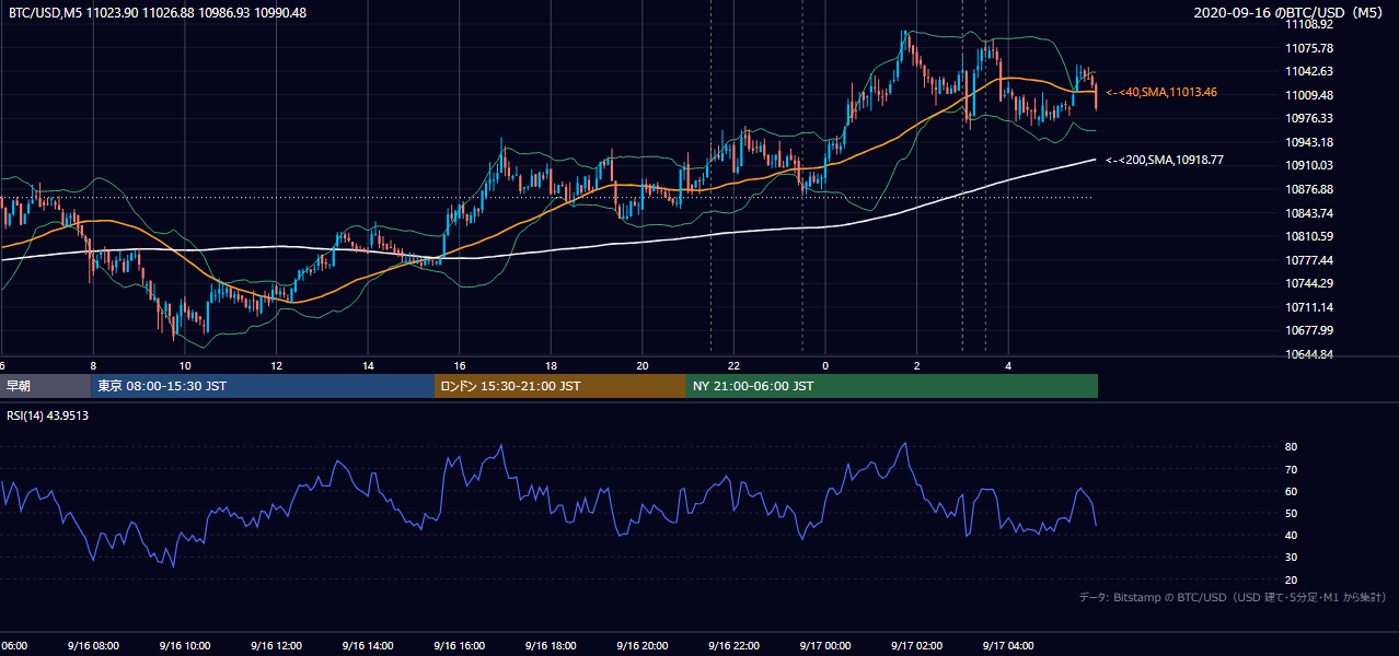 2020年9月16日(水) BTC/USD 5分足チャート