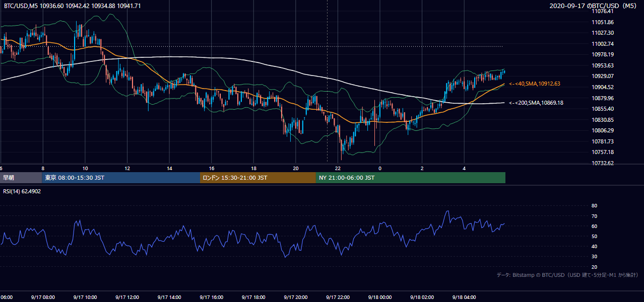 2020年9月17日（木） BTC/USD 5分足チャート