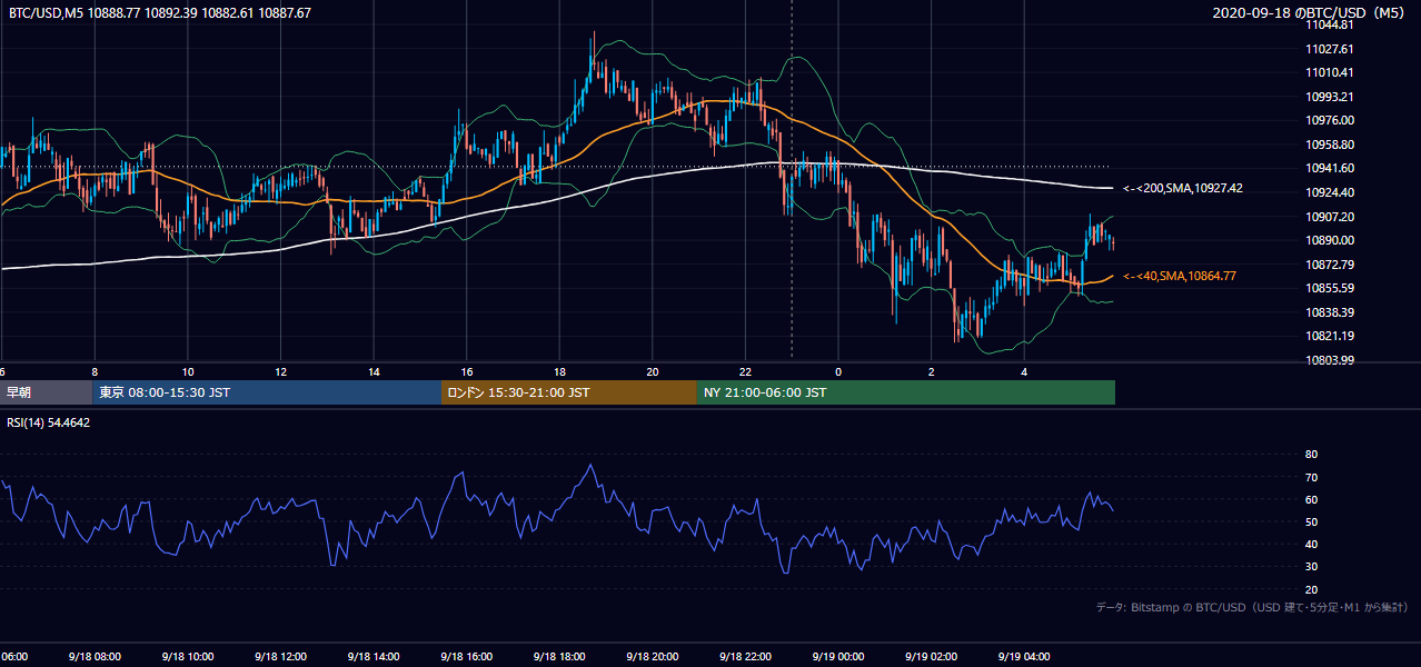 2020年9月18日（金） BTC/USD 5分足チャート