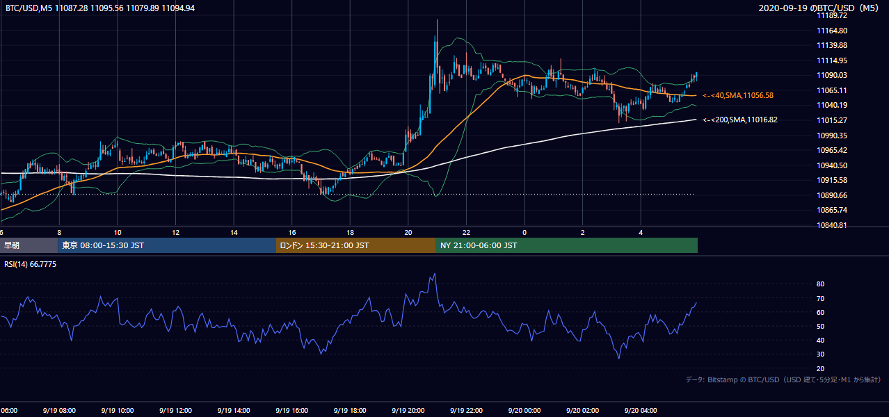 2020年9月19日（土） BTC/USD 5分足チャート