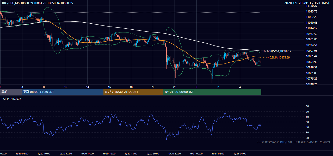 2020年9月20日(日) BTC/USD 5分足チャート