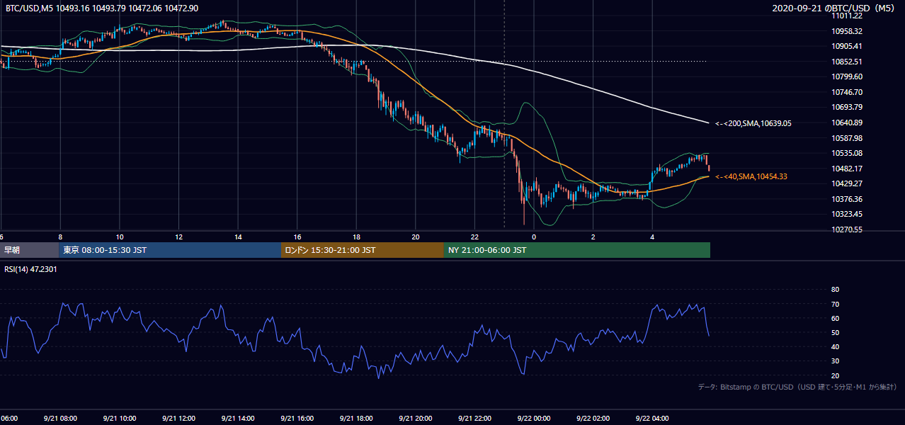 2020年9月21日（月） BTC/USD 5分足チャート