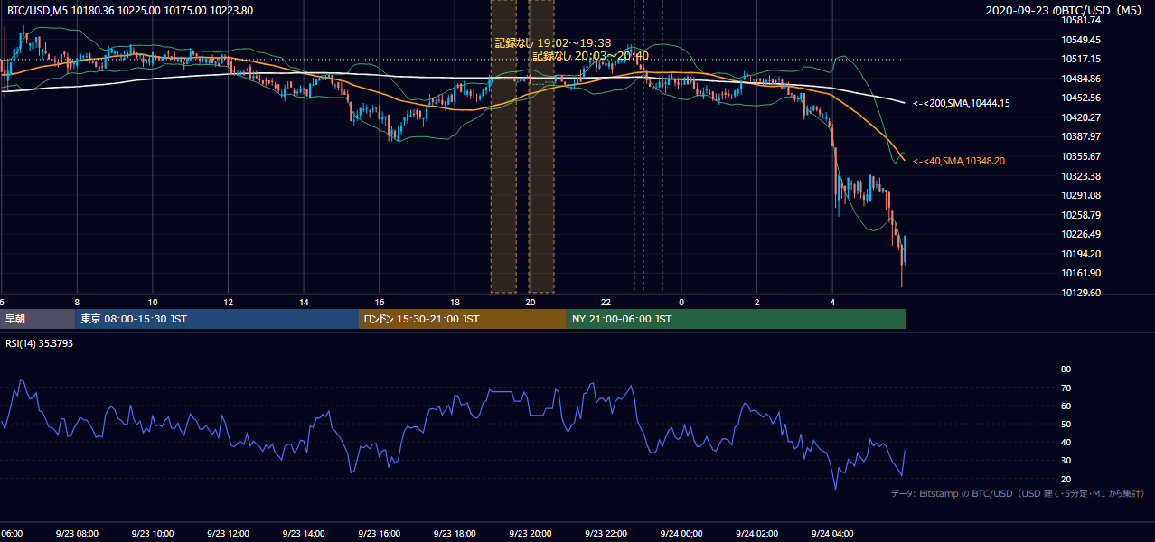 2020年9月23日(水) BTC/USD 5分足チャート