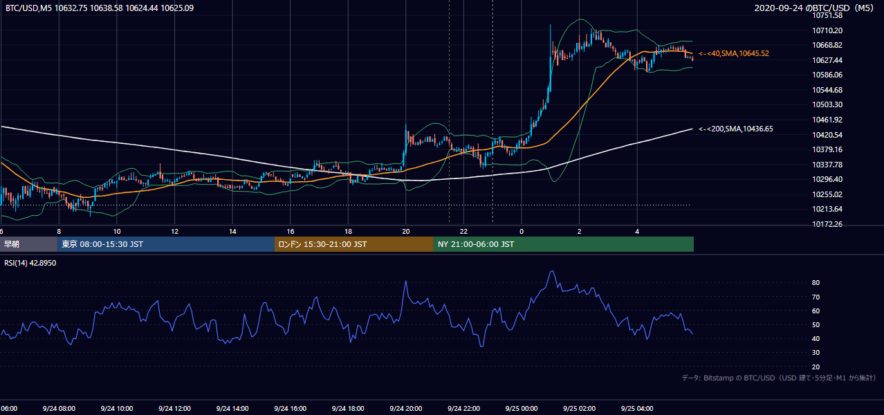 2020年9月24日（木） BTC/USD 5分足チャート