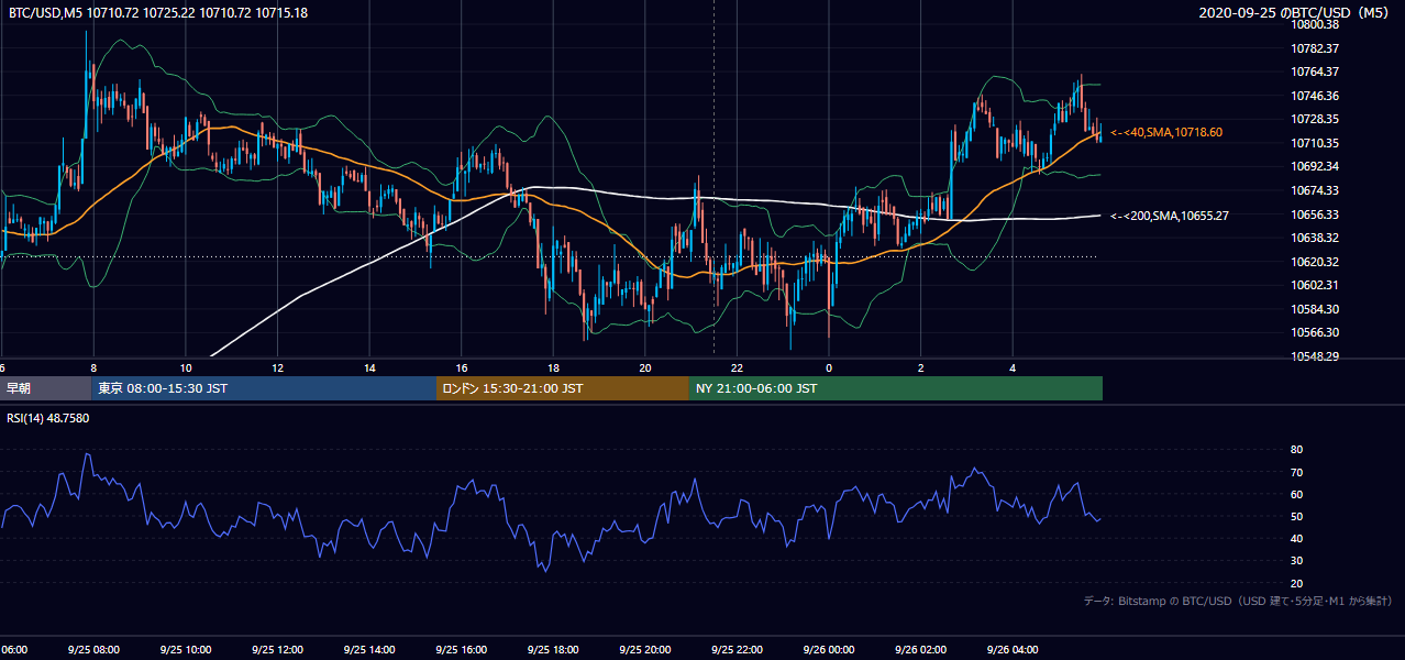 2020年9月25日（金） BTC/USD 5分足チャート
