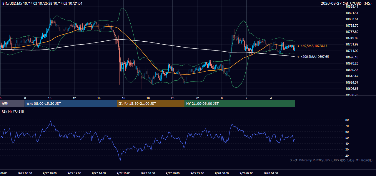 2020年9月27日(日) BTC/USD 5分足チャート