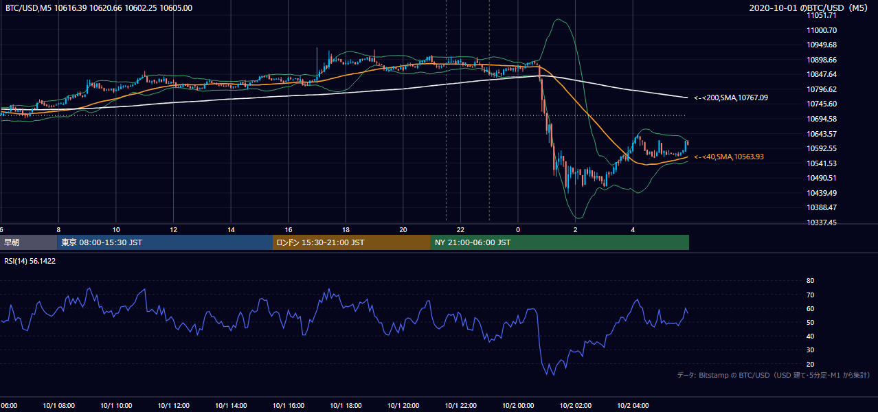 2020年10月1日（木） BTC/USD 5分足チャート
