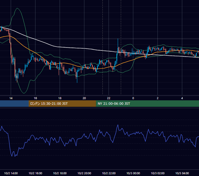 2020年10月2日（金） BTC/USD 5分足チャート