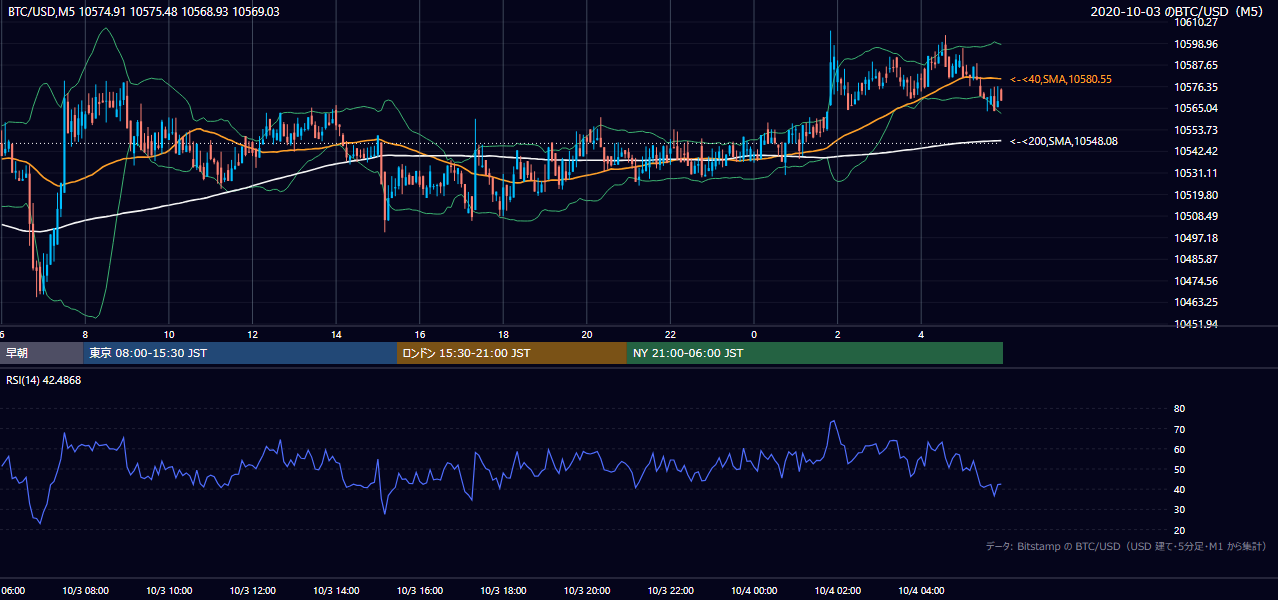 2020年10月3日(土) BTC/USD 5分足チャート