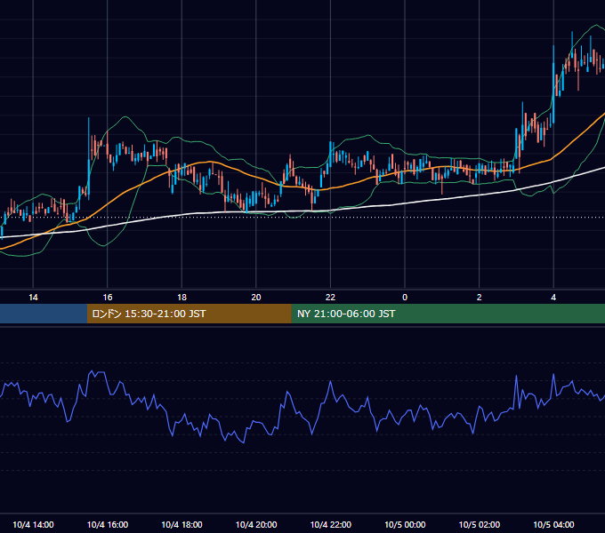 2020年10月4日（日） BTC/USD 5分足チャート