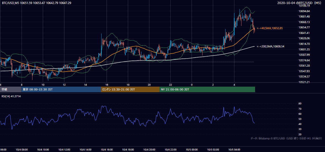 2020年10月4日（日） BTC/USD 5分足チャート