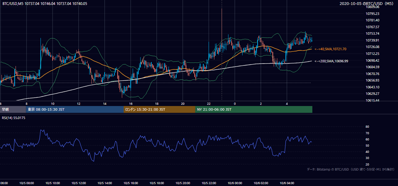 2020年10月5日（月） BTC/USD 5分足チャート