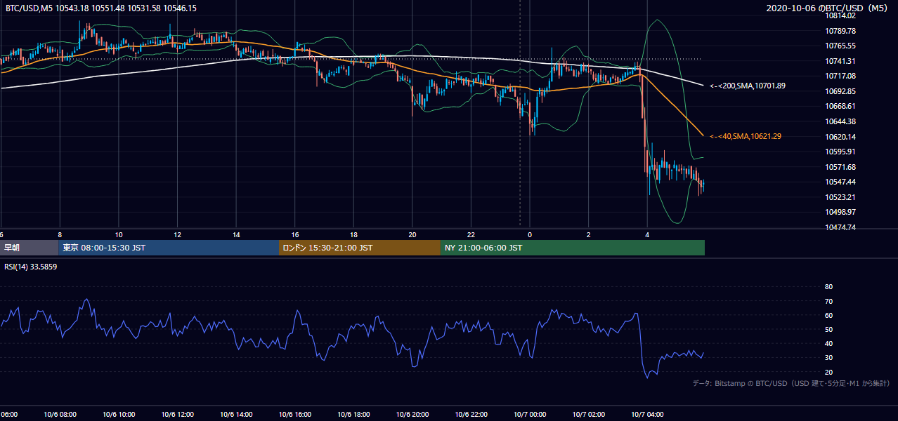 2020年10月6日(火) BTC/USD 5分足チャート