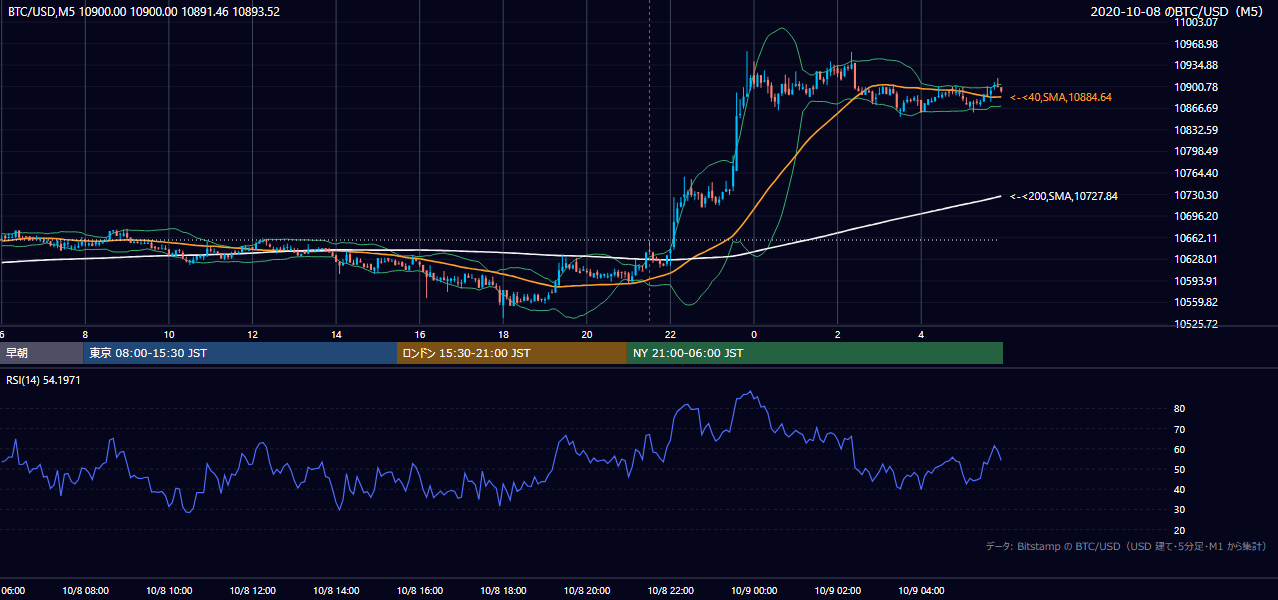 2020年10月8日（木） BTC/USD 5分足チャート