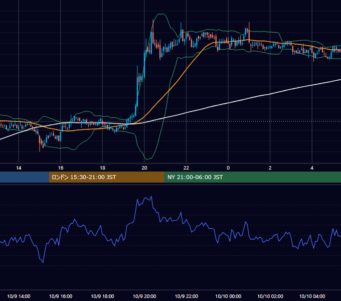 2020年10月9日（金） BTC/USD 5分足チャート