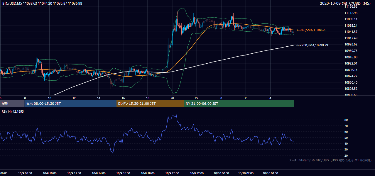 2020年10月9日（金） BTC/USD 5分足チャート
