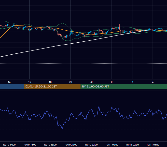 2020年10月10日（土） BTC/USD 5分足チャート