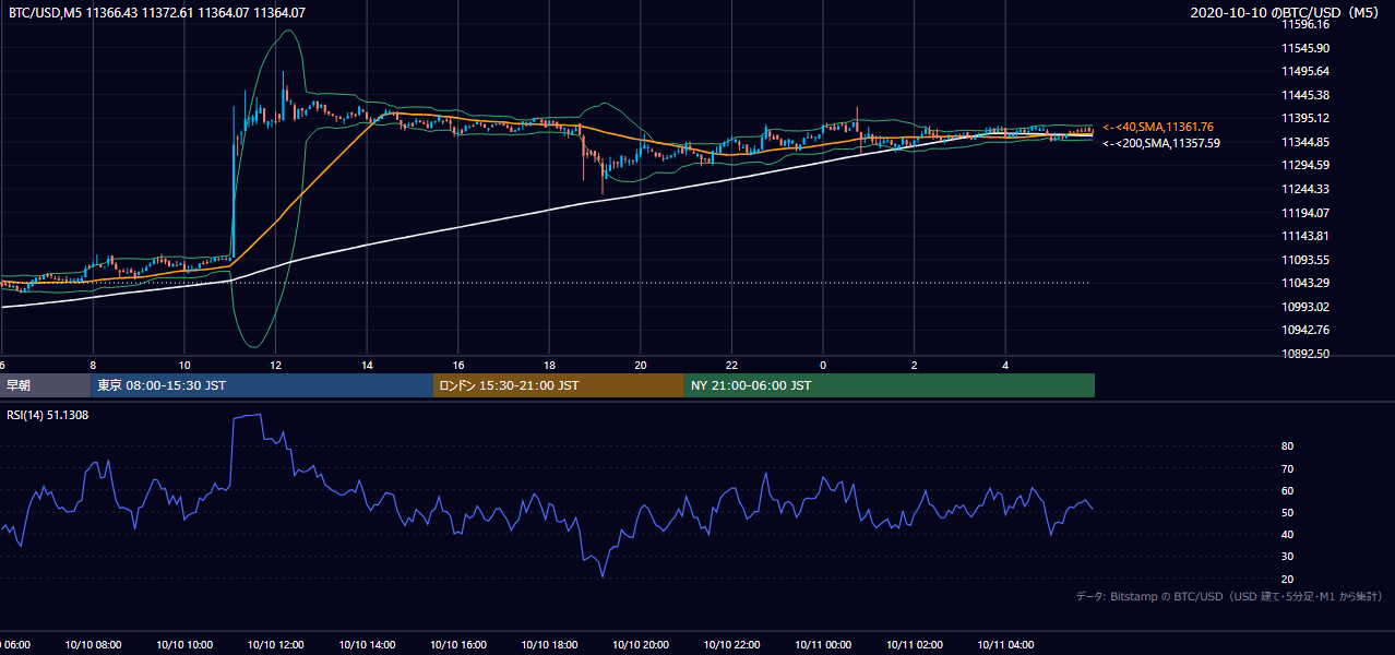 2020年10月10日（土） BTC/USD 5分足チャート