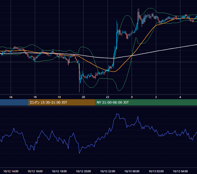 2020年10月12日（月） BTC/USD 5分足チャート