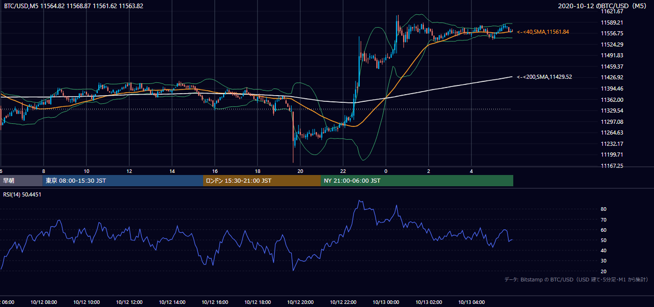 2020年10月12日（月） BTC/USD 5分足チャート