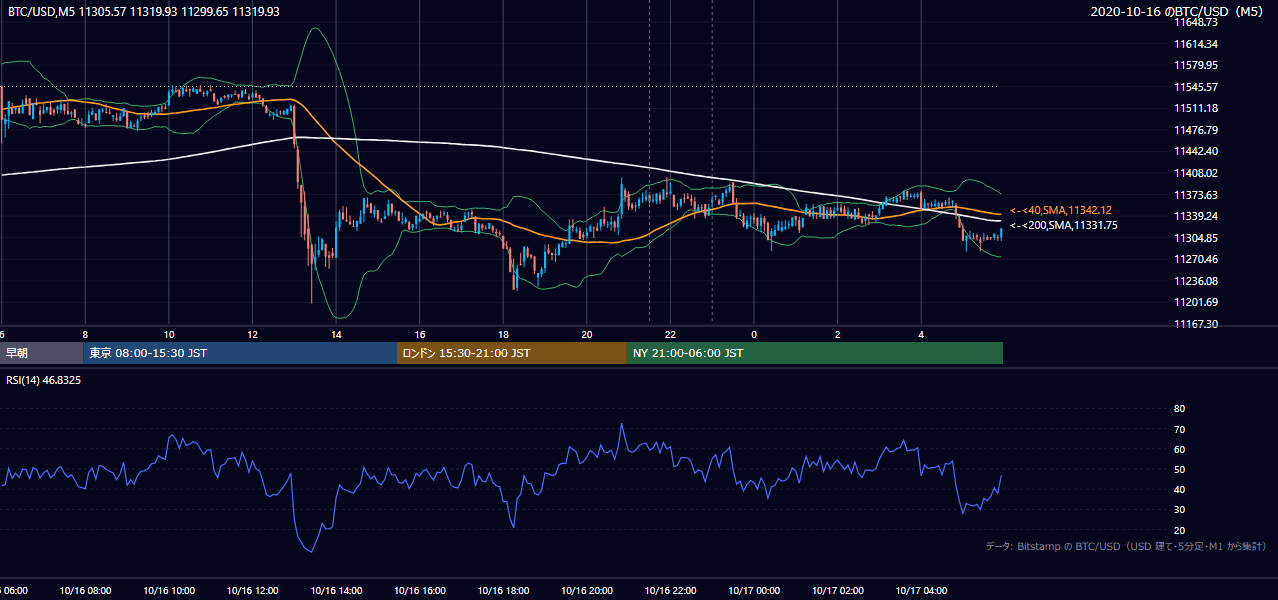 2020年10月16日（金） BTC/USD 5分足チャート