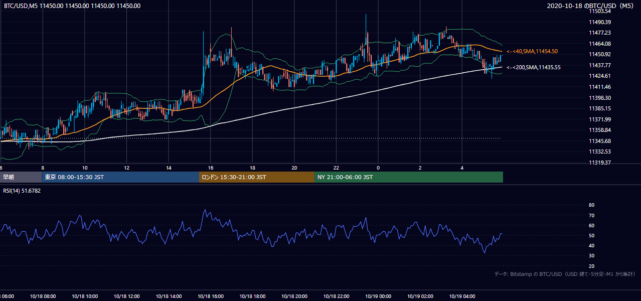 2020年10月18日（日） BTC/USD 5分足チャート