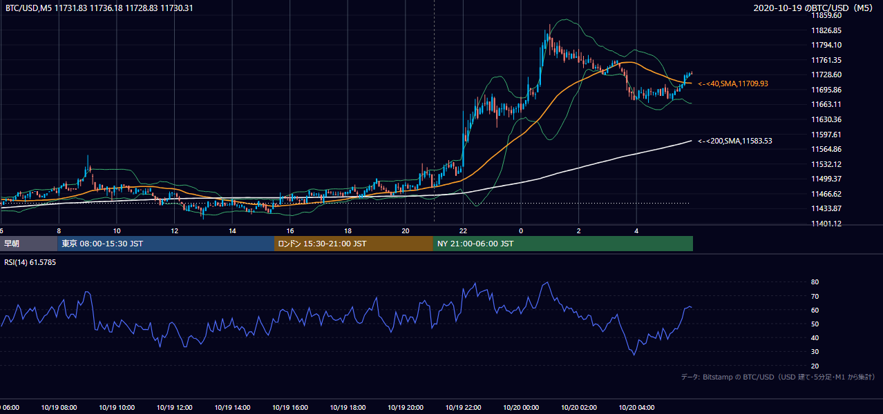 2020年10月19日(月) BTC/USD 5分足チャート