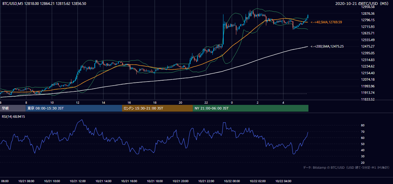 2020年10月21日（水） BTC/USD 5分足チャート