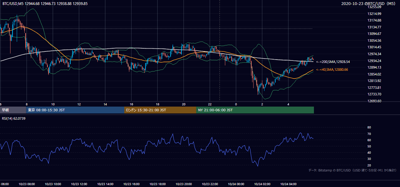 2020年10月23日(金) BTC/USD 5分足チャート