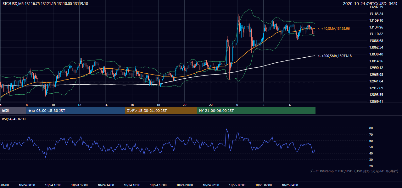 2020年10月24日(土) BTC/USD 5分足チャート