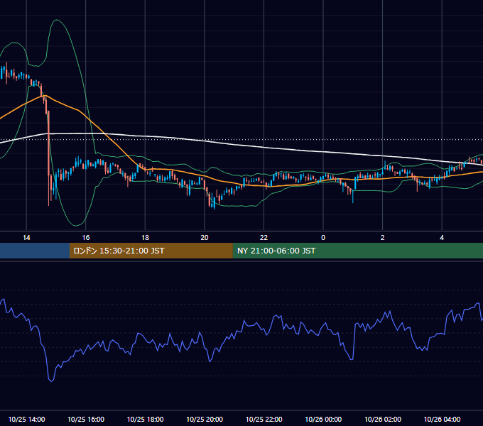 2020年10月25日（日） BTC/USD 5分足チャート