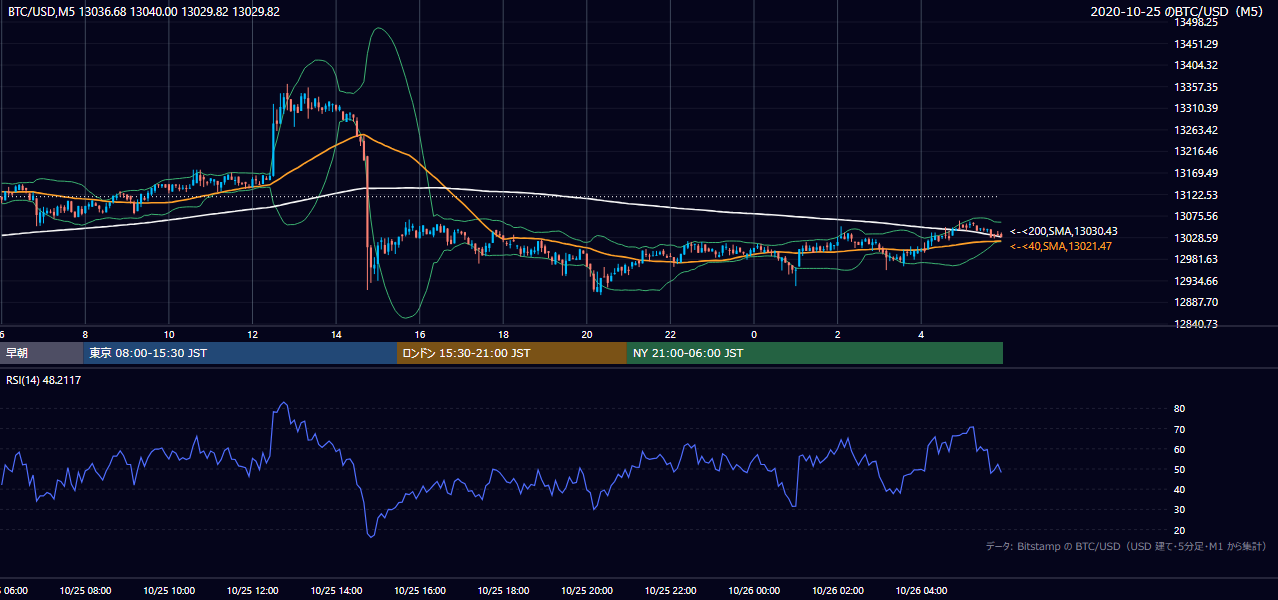 2020年10月25日(日) BTC/USD 5分足チャート